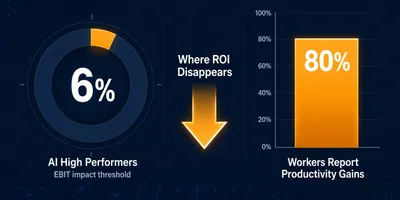 Split dashboard comparing the 6% of AI high performers with the 80% of workers reporting productivity gains