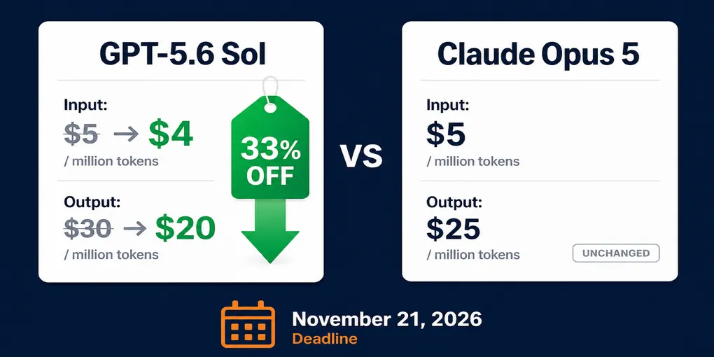 Split price tag comparison showing GPT-5.6 Sol dropping to dollar-four input and dollar-twenty output versus Claude Opus 5 at dollar-five and dollar-twenty-five, with a calendar marking November 21 2026